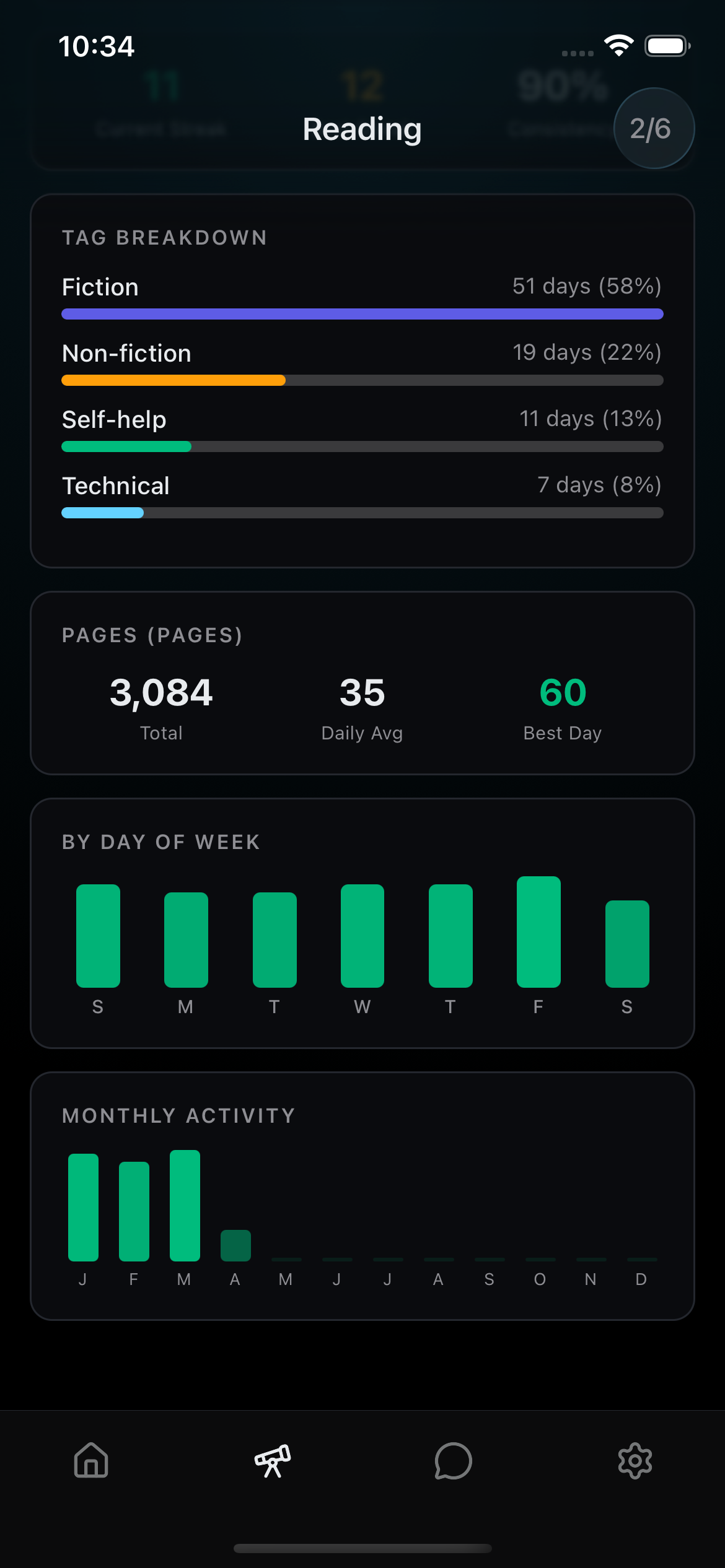 Reading stats with tag breakdown and charts